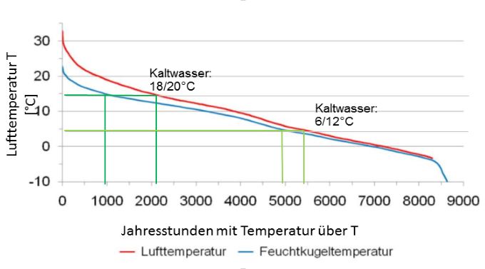 Abbildung: Lufttemperaturen im Durchschnittsjahr (nach TRY)